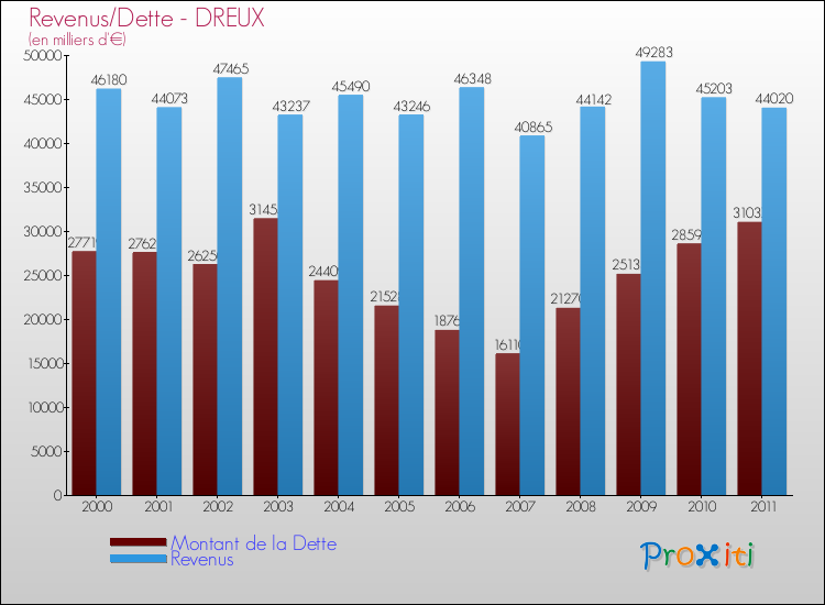 Evolution comparée de la dette et des revenus pour la commune de DREUX de 2000 à 2011 Comparaison de la dette et des revenus pour DREUX de 2000 à 2011