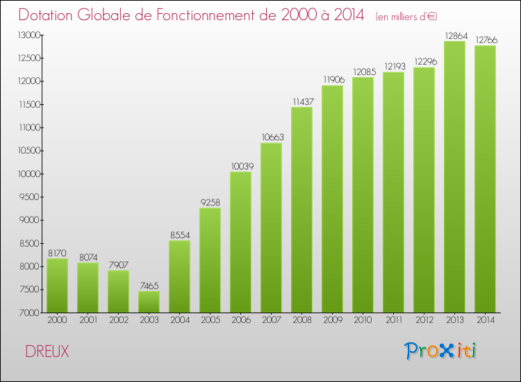 Evolution du montant de la Dotation Globale de Fonctionnement pour la commune de DREUX de 2000 à 2014 Evolution du montant de la Dotation Globale de Fonctionnement pour DREUX de 2000 à 2014