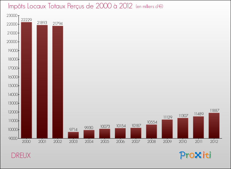 Evolution des Impôts Locaux pour la commune de DREUX de 2000 à 2012 Evolution des Impôts Locaux pour DREUX de 2000 à 2012