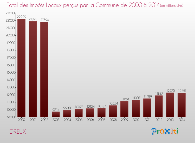 Evolution des Impôts Locaux pour la commune de DREUX de 2000 à 2014 Evolution des Impôts Locaux pour DREUX de 2000 à 2014