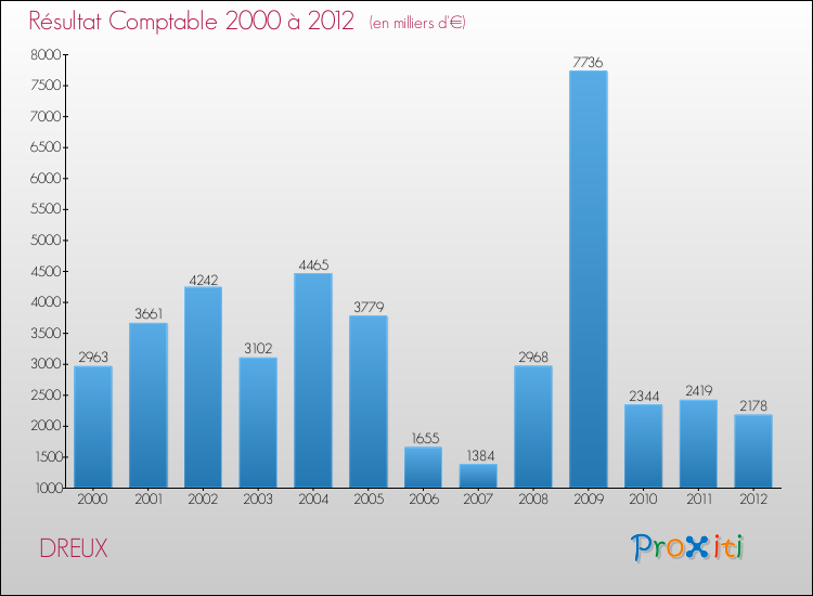Evolution du résultat comptable pour la commune de DREUX de 2000 à 2012 Evolution du résultat comptable pour DREUX de 2000 à 2012