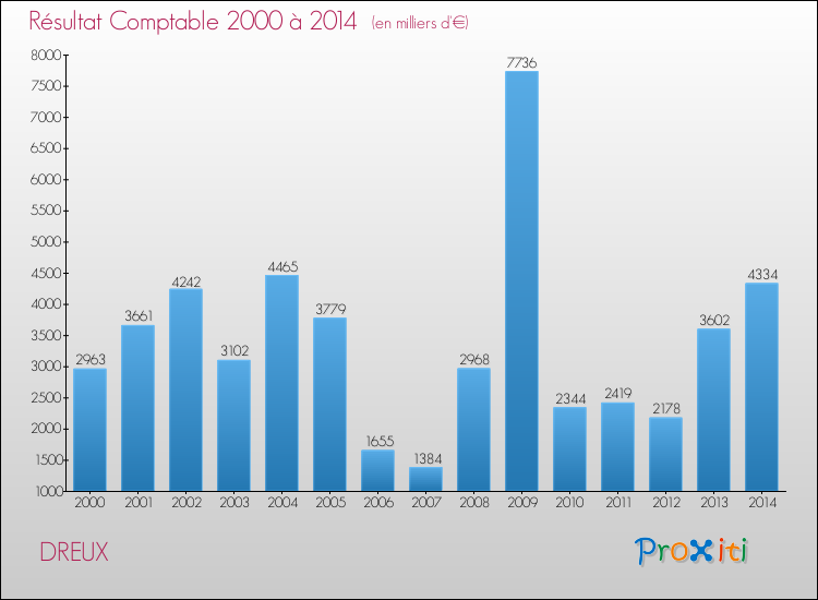 Evolution du résultat comptable pour la commune de DREUX de 2000 à 2014 Evolution du résultat comptable pour DREUX de 2000 à 2014