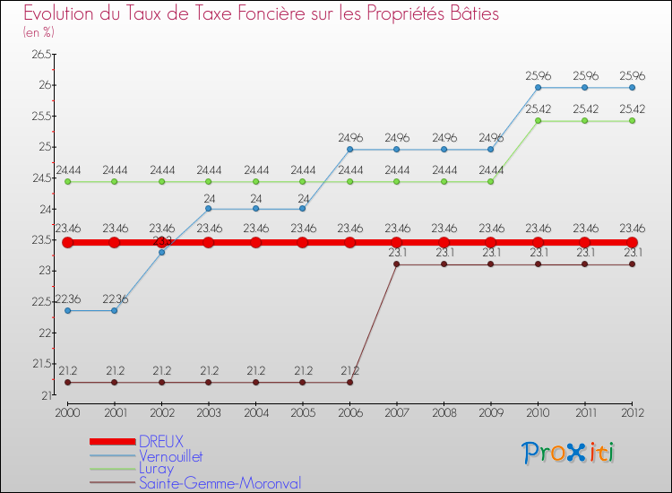 Evolution du taux de la taxe foncière sur le bati pour DREUX et les communes proches de 2000 à 2012 Comparaison des taux de taxe foncière sur le bati pour DREUX et les communes voisines de 2000 à 2012