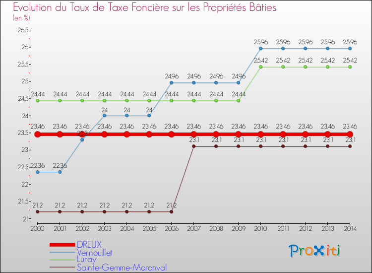 Evolution du taux de la taxe foncière sur le bati pour DREUX et les communes proches de 2000 à 2014 Comparaison des taux de taxe foncière sur le bati pour DREUX et les communes voisines de 2000 à 2014