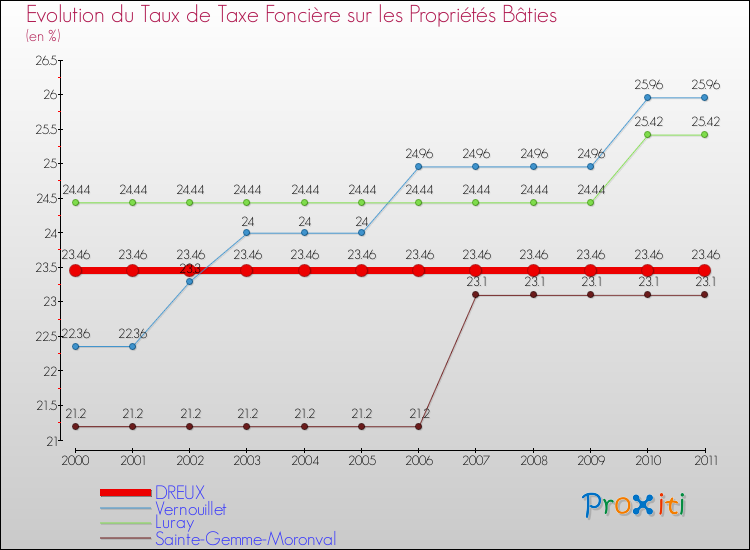 Evolution du taux de la taxe foncière sur le bati pour DREUX et les communes proches Comparaison des taux de taxe foncière sur le bati pour DREUX et les communes voisines