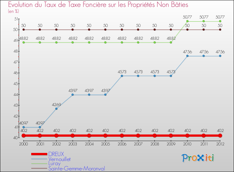 Evolution du taux de la taxe foncière sur les immeubles et terrains non batis pour DREUX et les communes proches de 2000 à 2012 Comparaison des taux de la taxe foncière sur les immeubles et terrains non batis pour DREUX et les communes voisines de 2000 à 2012
