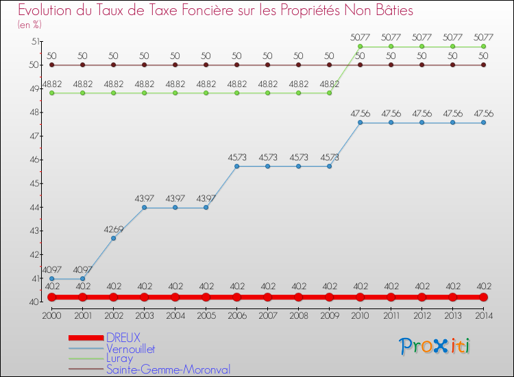Evolution du taux de la taxe foncière sur les immeubles et terrains non batis pour DREUX et les communes proches de 2000 à 2014 Comparaison des taux de la taxe foncière sur les immeubles et terrains non batis pour DREUX et les communes voisines de 2000 à 2014