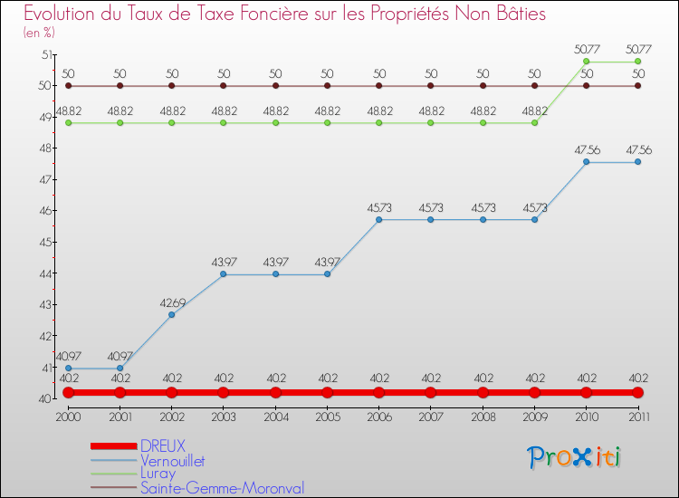 Evolution du taux de la taxe foncière sur les immeubles et terrains non batis pour DREUX et les communes proches Comparaison des taux de la taxe foncière sur les immeubles et terrains non batis pour DREUX et les communes voisines