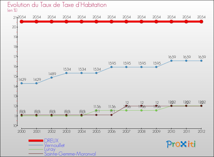Evolution du taux de la taxe d'habitation pour DREUX et les communes proches Comparaison des taux de la taxe d'habitation pour DREUX et les communes voisines