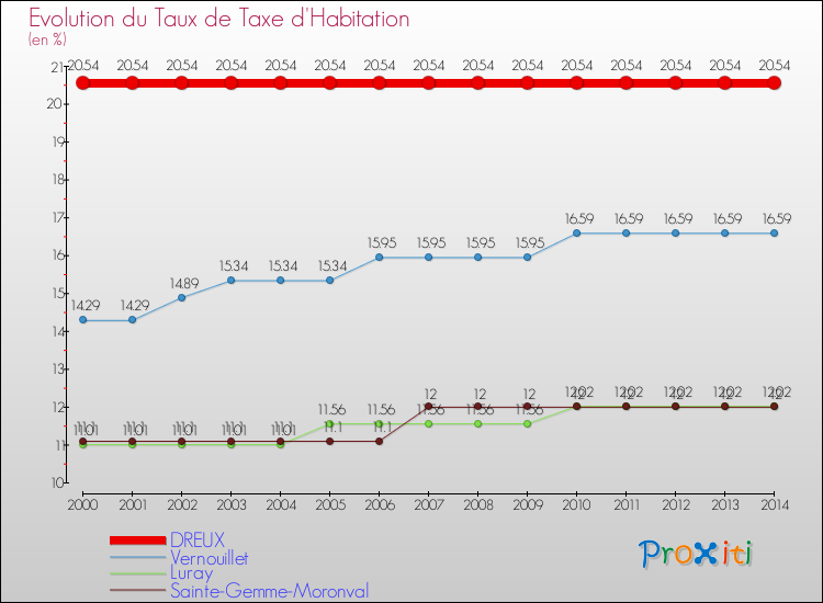 Evolution du taux de la taxe d'habitation pour DREUX et les communes proches de 2000 à 2014 Comparaison des taux de la taxe d'habitation pour DREUX et les communes voisines de 2000 à 2014