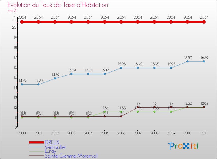 Evolution du taux de la taxe d'habitation pour DREUX et les communes proches Comparaison des taux de la taxe d'habitation pour DREUX et les communes voisines