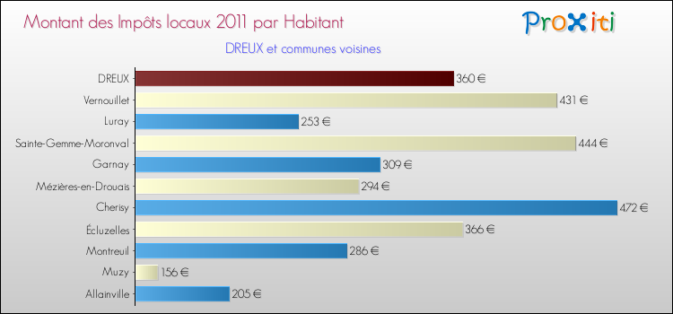 Montant des impôts locaux par Habitant pour DREUX et les communes proches Comparaison des impôts locaux par habitant pour DREUX et les communes voisines