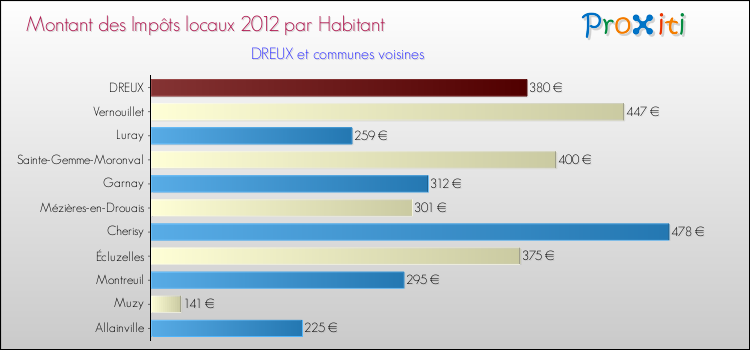 Montant des impôts locaux par Habitant pour DREUX et les communes proches Comparaison des impôts locaux par habitant pour DREUX et les communes voisines