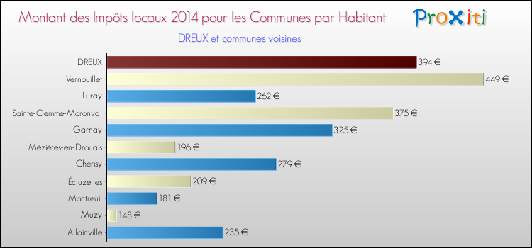 Montant des impôts locaux par Habitant pour DREUX et les communes proches en 2014 Comparaison des impôts locaux par habitant pour DREUX et les communes voisines en 2014