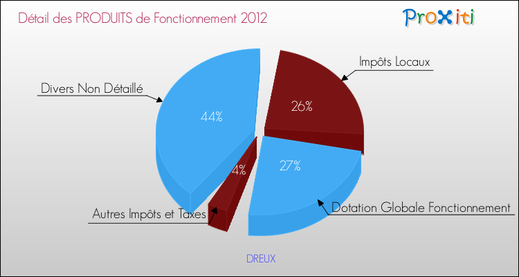 Décomposition du Budget de Fonctionnement 2012 de la commune de DREUX Budget de Fonctionnement 2012 pour la commune de DREUX