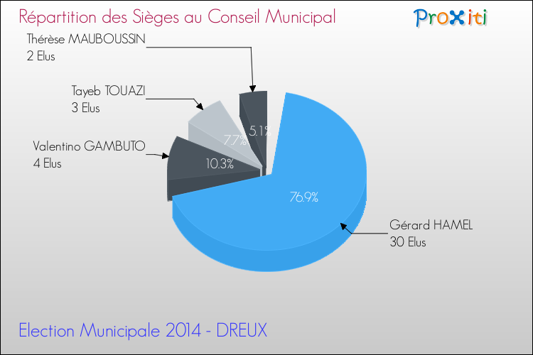 Répartition des élus au conseil municipal entre les listes au 2ème Tour des Elections Municipales 2014 de la commune de DREUX Elections Municipales 2014 - Répartition des élus au conseil municipal entre les listes au 2ème Tour pour la commune de DREUX