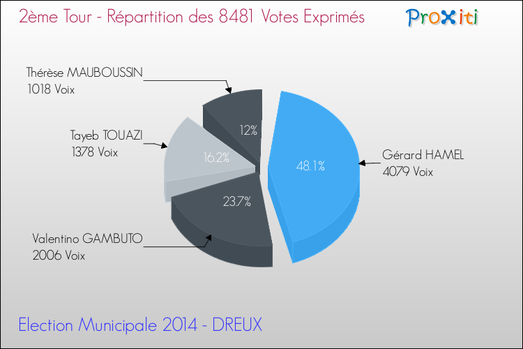 Répartition des votes exprimés au 2ème Tour des Elections Municipales 2014 de la commune de DREUX Elections Municipales 2014 - Répartition des votes exprimés au 2ème Tour pour la commune de DREUX