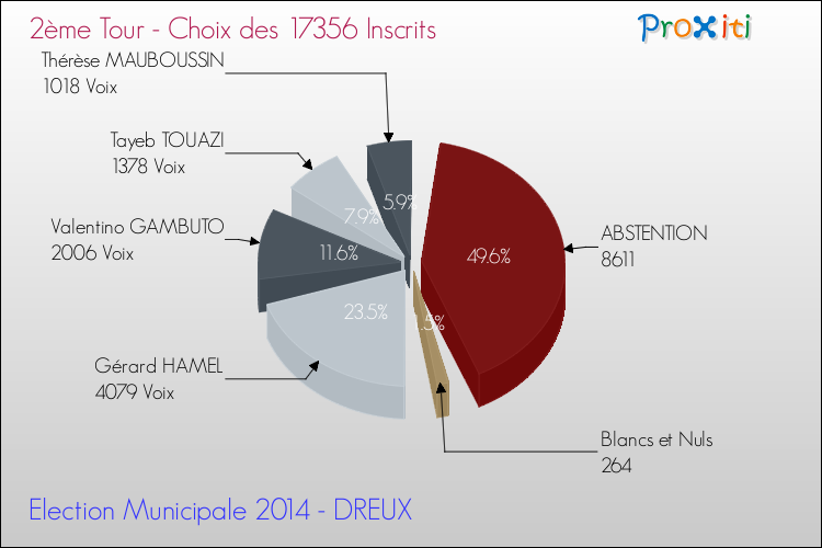 Résultats par rapport aux inscrits au 2ème Tour des Elections Municipales 2014 de la commune de DREUX Elections Municipales 2014 - Résultats par rapport aux inscrits au 2ème Tour pour la commune de DREUX