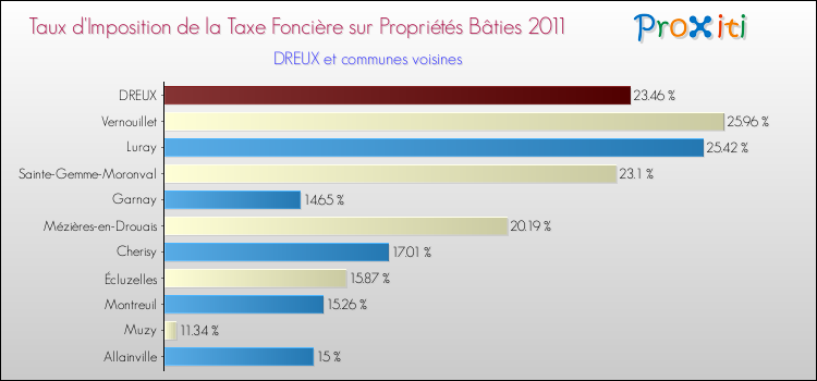 Taux d'imposition de la taxe foncière sur le bati 2011 pour DREUX et les communes proches Comparaison des taux d'imposition de la taxe foncière sur le bati 2011 pour DREUX et les communes voisines