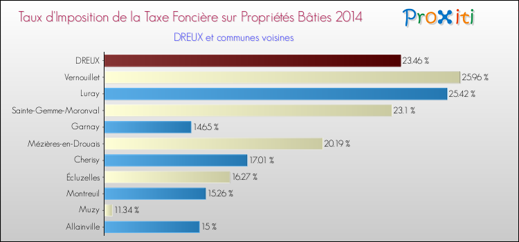 Taux d'imposition de la taxe foncière sur le bati 2014 pour DREUX et les communes proches Comparaison des taux d'imposition de la taxe foncière sur le bati 2014 pour DREUX et les communes voisines