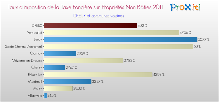 Taux d'imposition de la taxe foncière sur les immeubles et terrains non batis 2011 pour DREUX et les communes proches Comparaison des taux d'imposition de la taxe foncière sur les immeubles et terrains non batis 2011 pour DREUX et les communes voisines