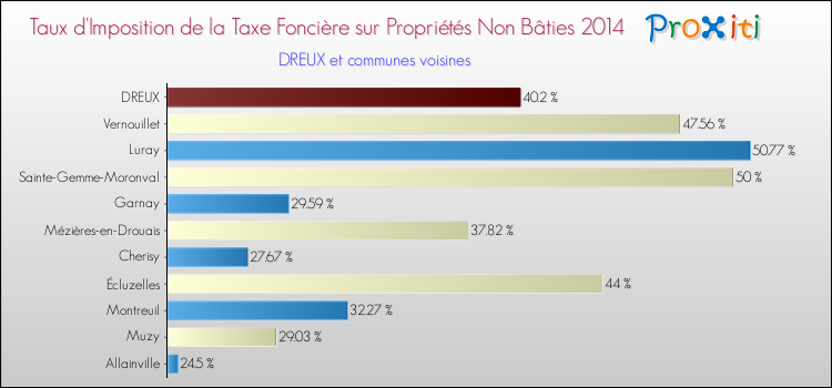 Taux d'imposition de la taxe foncière sur les immeubles et terrains non batis 2014 pour DREUX et les communes proches Comparaison des taux d'imposition de la taxe foncière sur les immeubles et terrains non batis 2014 pour DREUX et les communes voisines