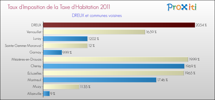 Taux d'imposition de la taxe d'habitation 2011 pour DREUX et les communes proches Comparaison des taux d'imposition de la taxe d'habitation 2011 pour DREUX et les communes voisines
