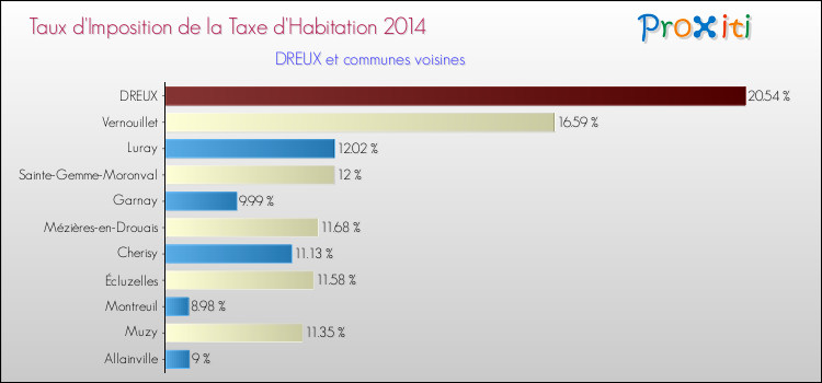 Taux d'imposition de la taxe d'habitation 2014 pour DREUX et les communes proches Comparaison des taux d'imposition de la taxe d'habitation 2014 pour DREUX et les communes voisines