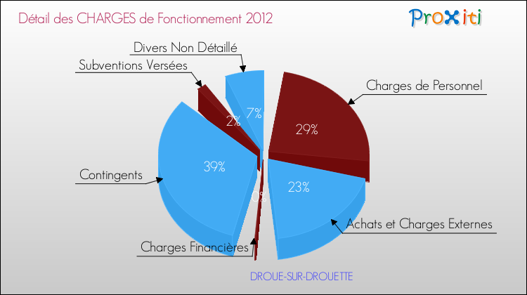 Décomposition des Charges de Fonctionnement 2012 de la commune de DROUE-SUR-DROUETTE Charges de Fonctionnement 2012 pour la commune de DROUE-SUR-DROUETTE