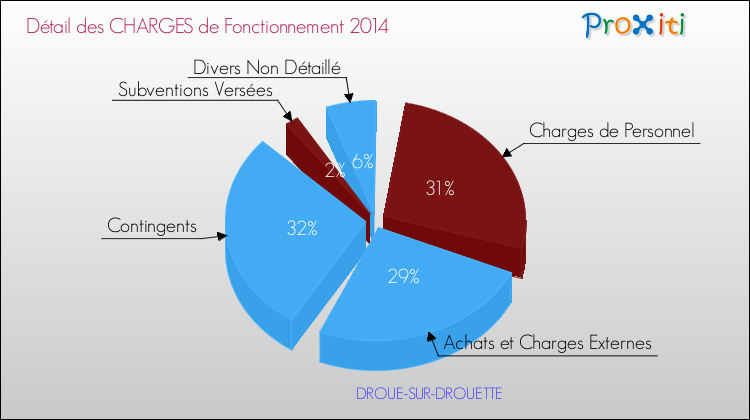 Décomposition des Charges de Fonctionnement 2014 de la commune de DROUE-SUR-DROUETTE Charges de Fonctionnement 2014 pour la commune de DROUE-SUR-DROUETTE