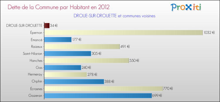 Dette par habitant de la commune en 2012 pour DROUE-SUR-DROUETTE et les communes proches Comparaison de la dette par habitant de la commune en 2012 pour DROUE-SUR-DROUETTE et les communes voisines