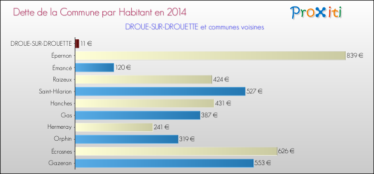 Dette par habitant de la commune en 2014 pour DROUE-SUR-DROUETTE et les communes proches Comparaison de la dette par habitant de la commune en 2014 pour DROUE-SUR-DROUETTE et les communes voisines