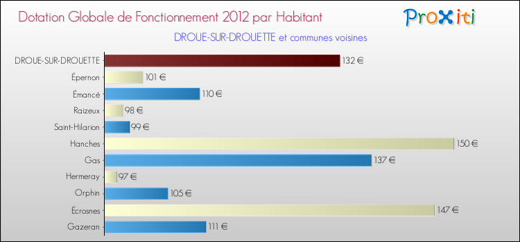 Montant des dotations globales de fonctionnement DGF par Habitant pour DROUE-SUR-DROUETTE et les communes proches Comparaison des des dotations globales de fonctionnement DGF par habitant pour DROUE-SUR-DROUETTE et les communes voisines