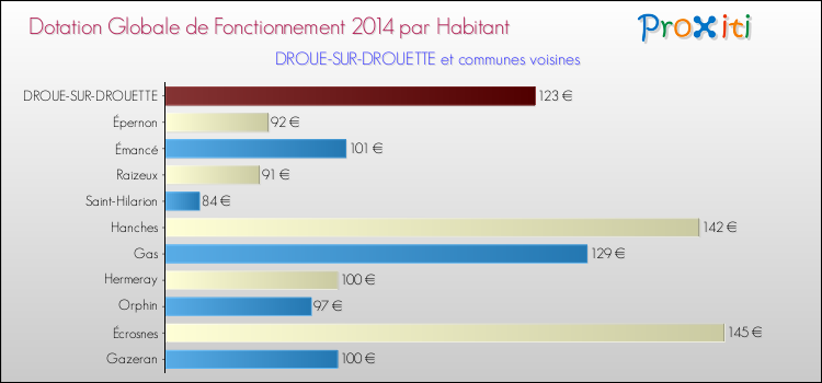 Montant des dotations globales de fonctionnement DGF par Habitant pour DROUE-SUR-DROUETTE et les communes proches en 2014. Comparaison des des dotations globales de fonctionnement DGF par habitant pour DROUE-SUR-DROUETTE et les communes voisines en 2014.