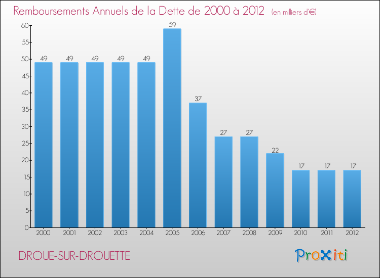 Evolution de l'annuité de la dette pour la commune de DROUE-SUR-DROUETTE de 2000 à 2012 Annuités de la dette pour DROUE-SUR-DROUETTE de 2000 à 2012