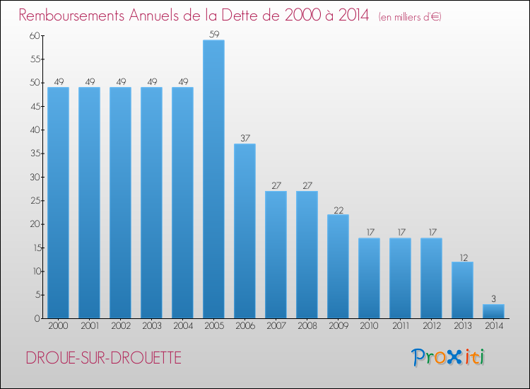 Evolution de l'annuité de la dette pour la commune de DROUE-SUR-DROUETTE de 2000 à 2014 Annuités de la dette pour DROUE-SUR-DROUETTE de 2000 à 2014