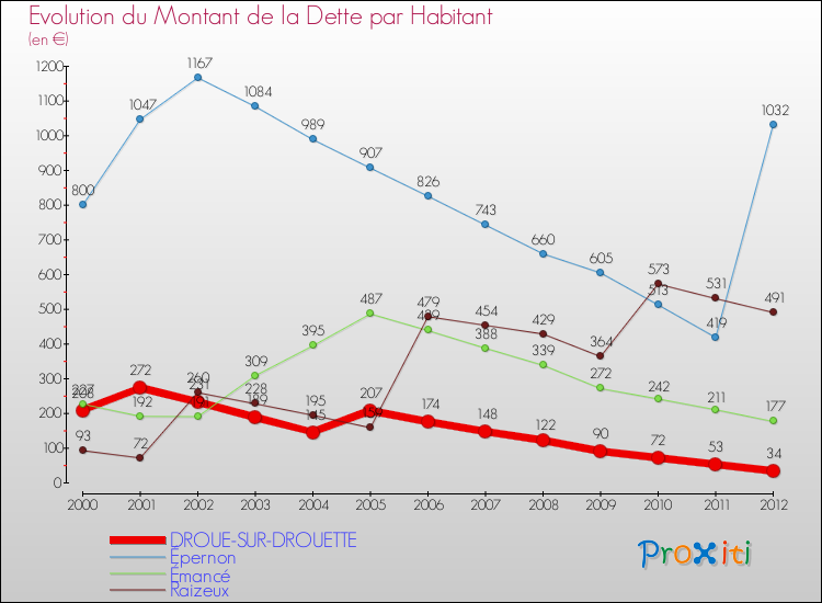 Evolution de la dette par habitant pour la commune de DROUE-SUR-DROUETTE et les communes proches de 2000 à 2012 Comparaison de la dette par habitant pour DROUE-SUR-DROUETTE et les communes voisines de 2000 à 2012