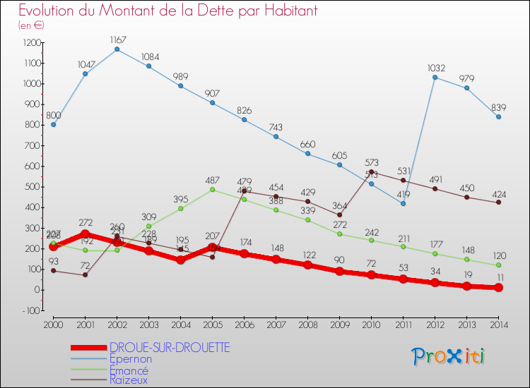 Evolution de la dette par habitant pour la commune de DROUE-SUR-DROUETTE et les communes proches de 2000 à 2014 Comparaison de la dette par habitant pour DROUE-SUR-DROUETTE et les communes voisines de 2000 à 2014