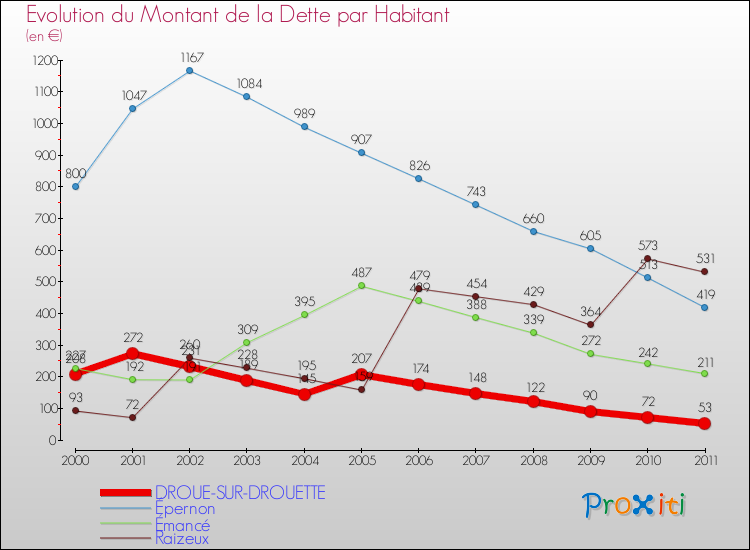 Evolution de la dette par habitant pour la commune de DROUE-SUR-DROUETTE et les communes proches Comparaison de la dette par habitant pour DROUE-SUR-DROUETTE et les communes voisines