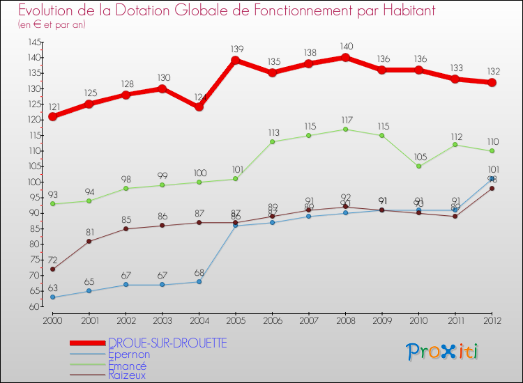 Evolution et montant de la dotation globale de fonctionnement par Habitant pour DROUE-SUR-DROUETTE et les communes proches Comparaison des dotations globales de fonctionnement par habitant pour DROUE-SUR-DROUETTE et les communes voisines