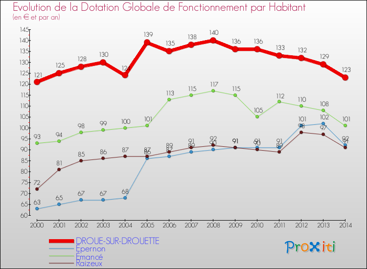 Evolution et montant de la dotation globale de fonctionnement par Habitant pour DROUE-SUR-DROUETTE et les communes proches de 2000 à 2014. Comparaison des dotations globales de fonctionnement par habitant pour DROUE-SUR-DROUETTE et les communes voisines de 2000 à 2014.