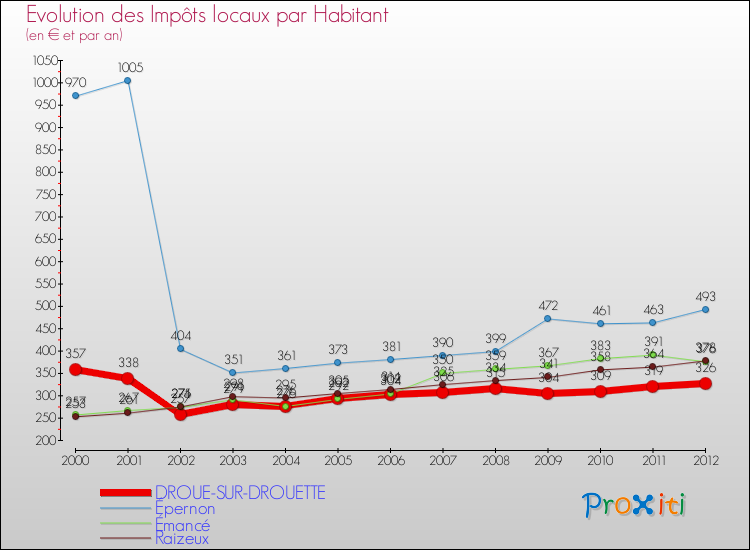 Evolution et montant des impôts locaux par Habitant pour DROUE-SUR-DROUETTE et les communes proches Comparaison des impôts locaux par habitant pour DROUE-SUR-DROUETTE et les communes voisines