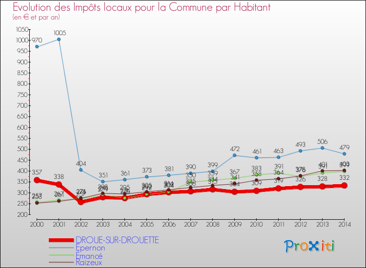 Evolution et montant des impôts locaux par Habitant pour DROUE-SUR-DROUETTE et les communes proches de 2000 à 2014 Comparaison des impôts locaux par habitant pour DROUE-SUR-DROUETTE et les communes voisines de 2000 à 2014