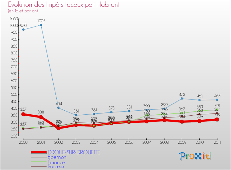 Evolution et montant des impôts locaux par Habitant pour DROUE-SUR-DROUETTE et les communes proches Comparaison des impôts locaux par habitant pour DROUE-SUR-DROUETTE et les communes voisines