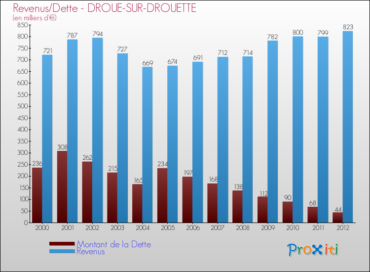 Evolution comparée de la dette et des revenus pour la commune de DROUE-SUR-DROUETTE de 2000 à 2012 Comparaison de la dette et des revenus pour DROUE-SUR-DROUETTE de 2000 à 2012