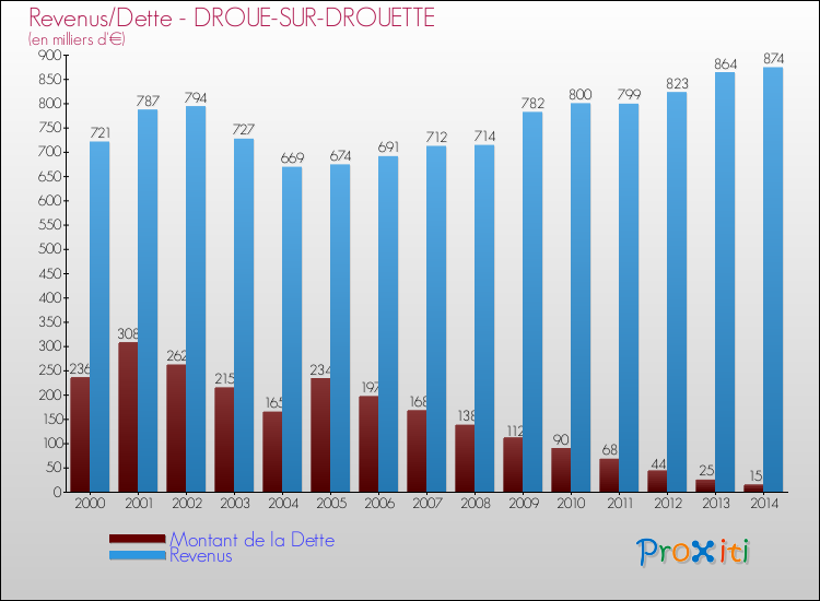 Evolution comparée de la dette et des revenus pour la commune de DROUE-SUR-DROUETTE de 2000 à 2014 Comparaison de la dette et des revenus pour DROUE-SUR-DROUETTE de 2000 à 2014