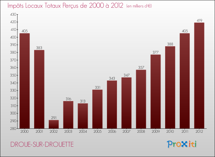 Evolution des Impôts Locaux pour la commune de DROUE-SUR-DROUETTE de 2000 à 2012 Evolution des Impôts Locaux pour DROUE-SUR-DROUETTE de 2000 à 2012