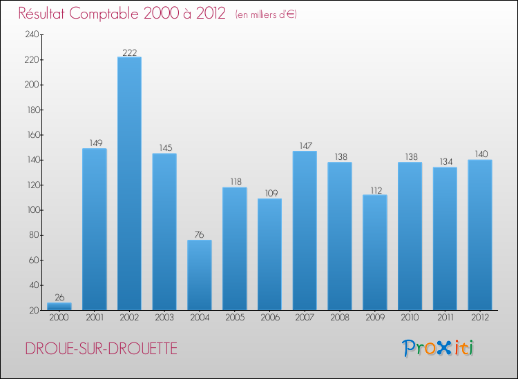 Evolution du résultat comptable pour la commune de DROUE-SUR-DROUETTE de 2000 à 2012 Evolution du résultat comptable pour DROUE-SUR-DROUETTE de 2000 à 2012