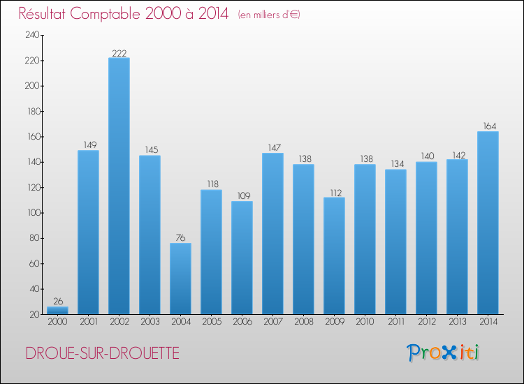 Evolution du résultat comptable pour la commune de DROUE-SUR-DROUETTE de 2000 à 2014 Evolution du résultat comptable pour DROUE-SUR-DROUETTE de 2000 à 2014