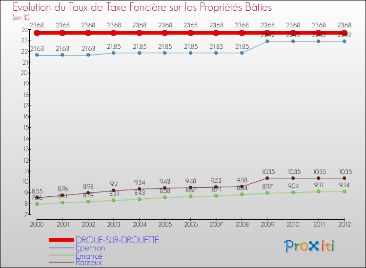 Evolution du taux de la taxe foncière sur le bati pour DROUE-SUR-DROUETTE et les communes proches de 2000 à 2012 Comparaison des taux de taxe foncière sur le bati pour DROUE-SUR-DROUETTE et les communes voisines de 2000 à 2012